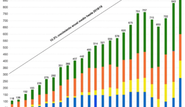 Real Madrid with an income of 1.073 billion euros for the 2023/24 season. Almost doubling their previous year's income growth.