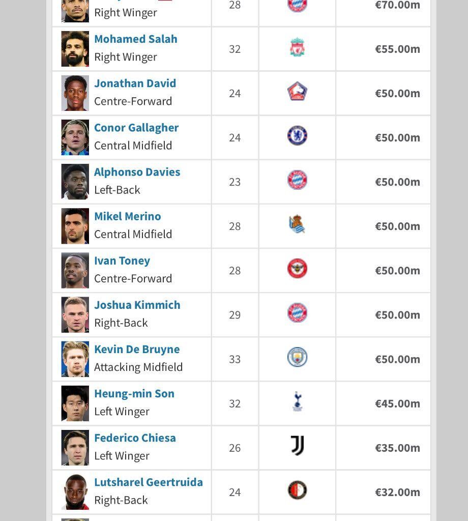 Some of the players whose contract expires on 2025! Which player would you like to have on next season?