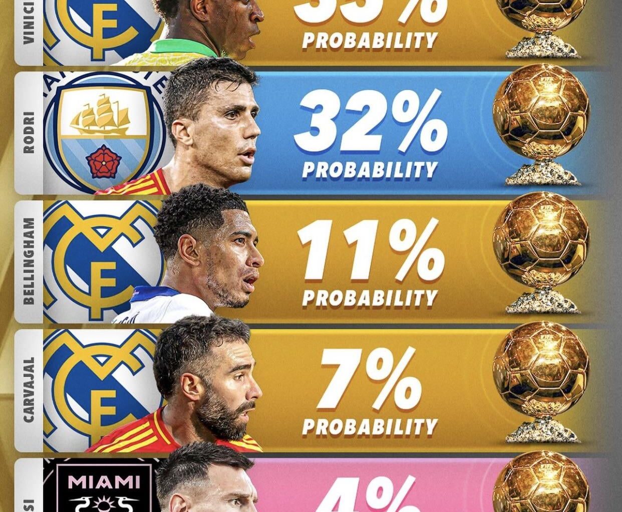 Current Balon d’Oro Contenders .. ⏳