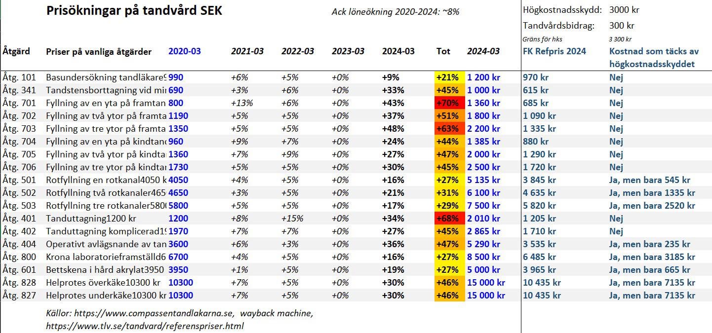 Prisökningar på tandvård, kontra högkostnadsskydd [OC]