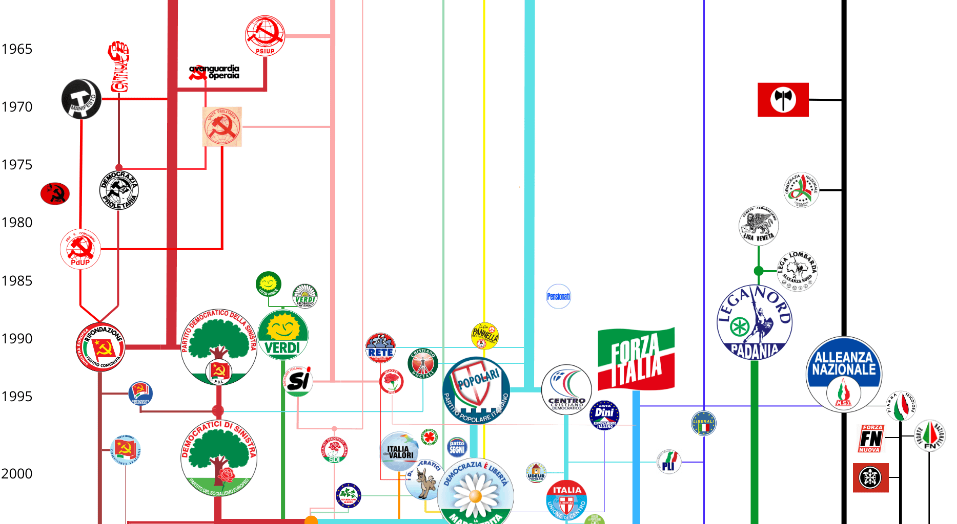 Evolution of national political parties and movements in Italy (1945-2024)