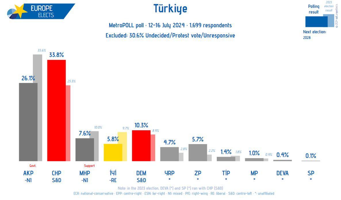 Erdogan’s AKP polling at record new low since it has been established in 2001.