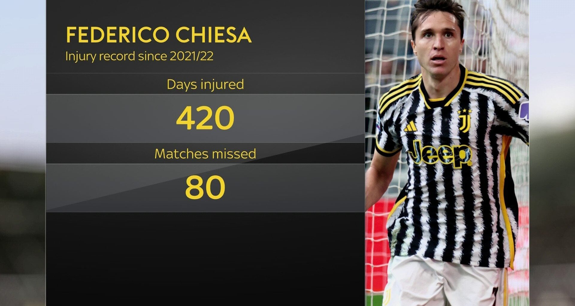 Chiesa - 420 Days Injured / 80 Matches Missed