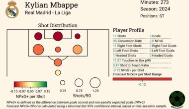 Mbappe’s Finishing in the first three games of the season. 17 total shots, 1.8 NPxG and 7 Shots on Target