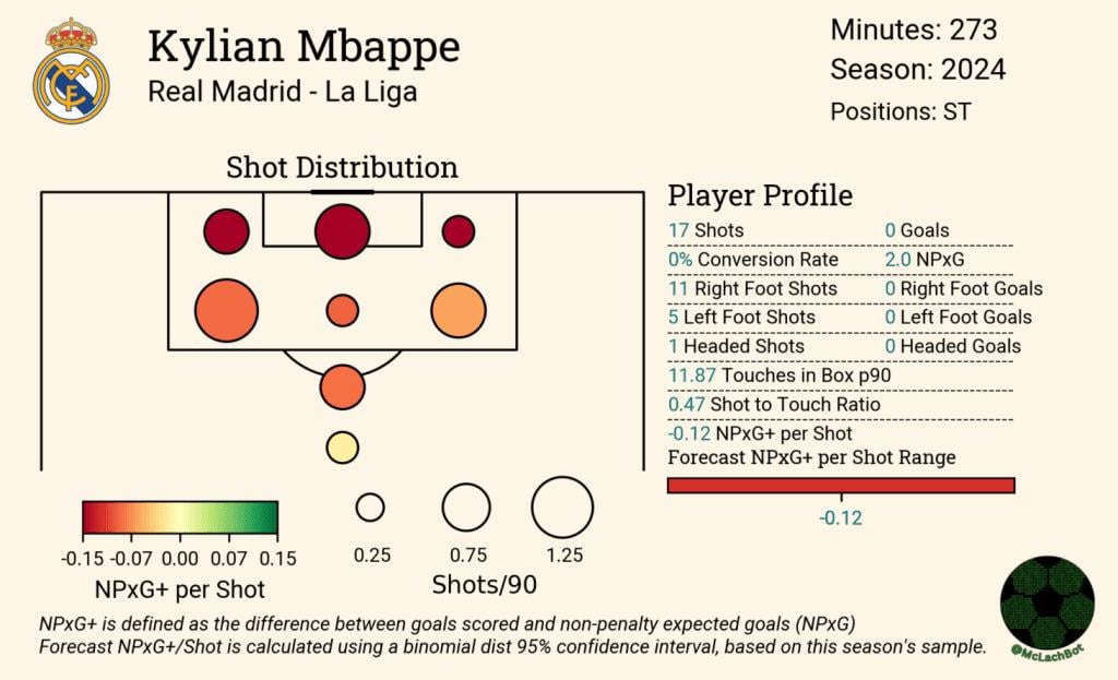 Mbappe’s Finishing in the first three games of the season. 17 total shots, 1.8 NPxG and 7 Shots on Target