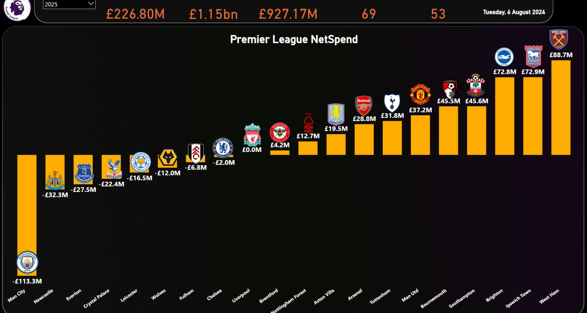 Premier League Net Spend once Alvarez deal goes through