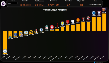 Premier League Net Spend once Alvarez deal goes through