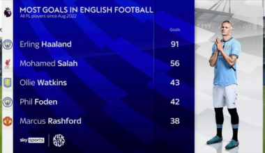 Erling Haaland and Phil Foden everyone. 🤯🐐