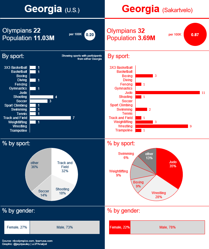 [OC] Georgia vs Georgia in the Olympics: comparison of Olympic athletes in the 2024 Paris games for the U.S. state of Georgia and the nation of Georgia (Sakartvelo)