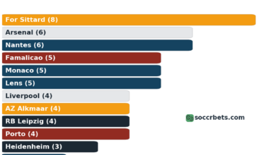 Shots on target conceded by the best defenses in Europe