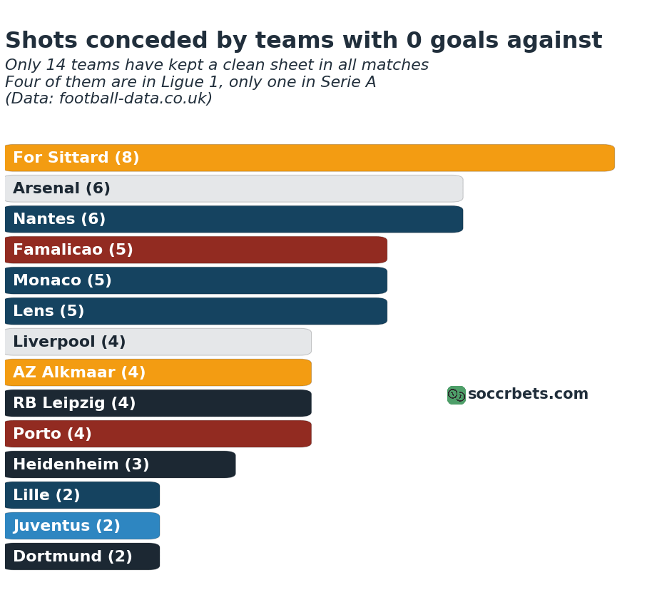 Shots on target conceded by the best defenses in Europe
