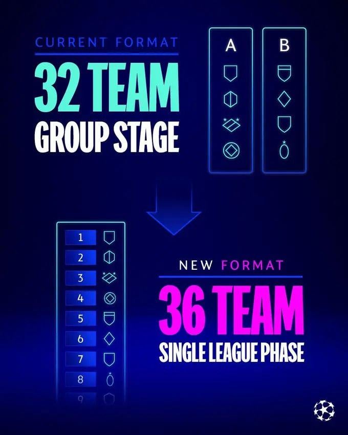 New UCL Format is just weeks away, final thoughts? Imo, I'm really looking forward to it.