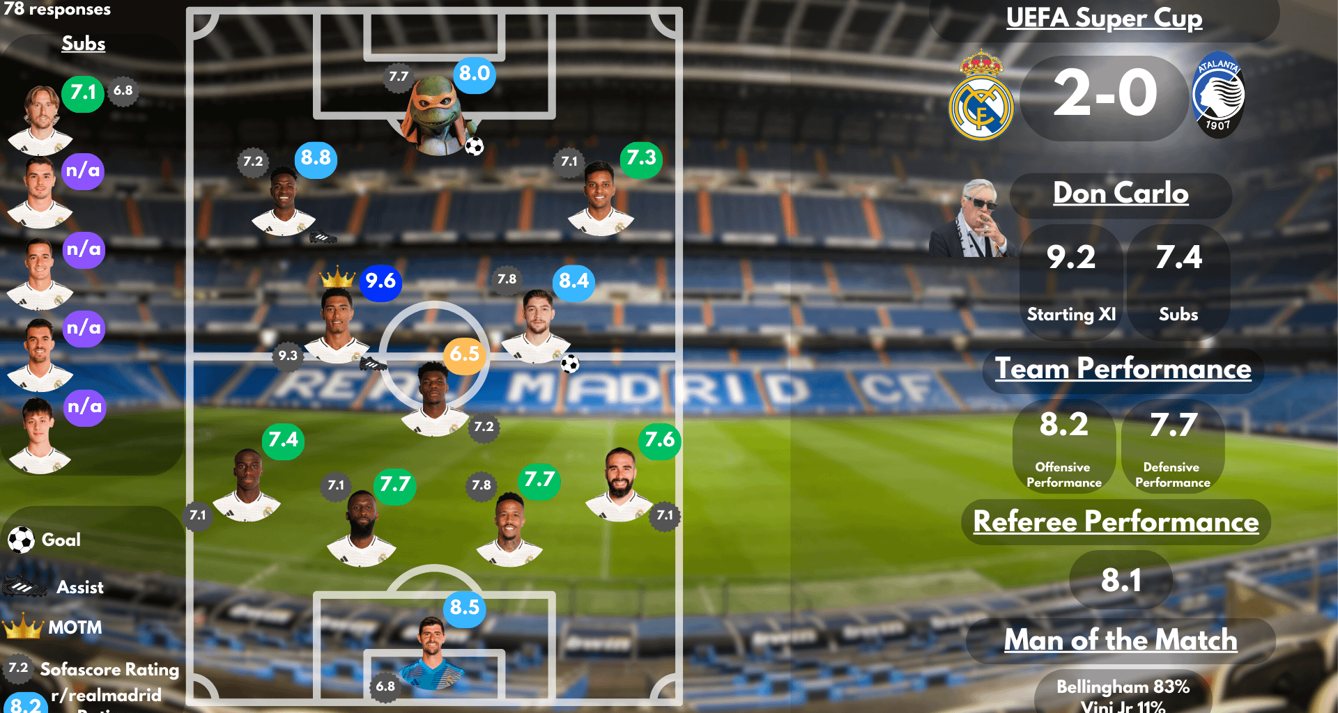 [Post Match Survey Results] Real Madrid vs Atlanta