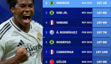 Youngest Real Madrid goalscorers in the 21st Century