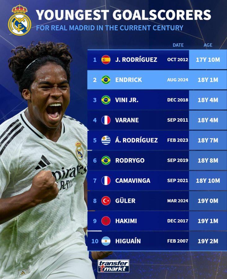 Youngest Real Madrid goalscorers in the 21st Century