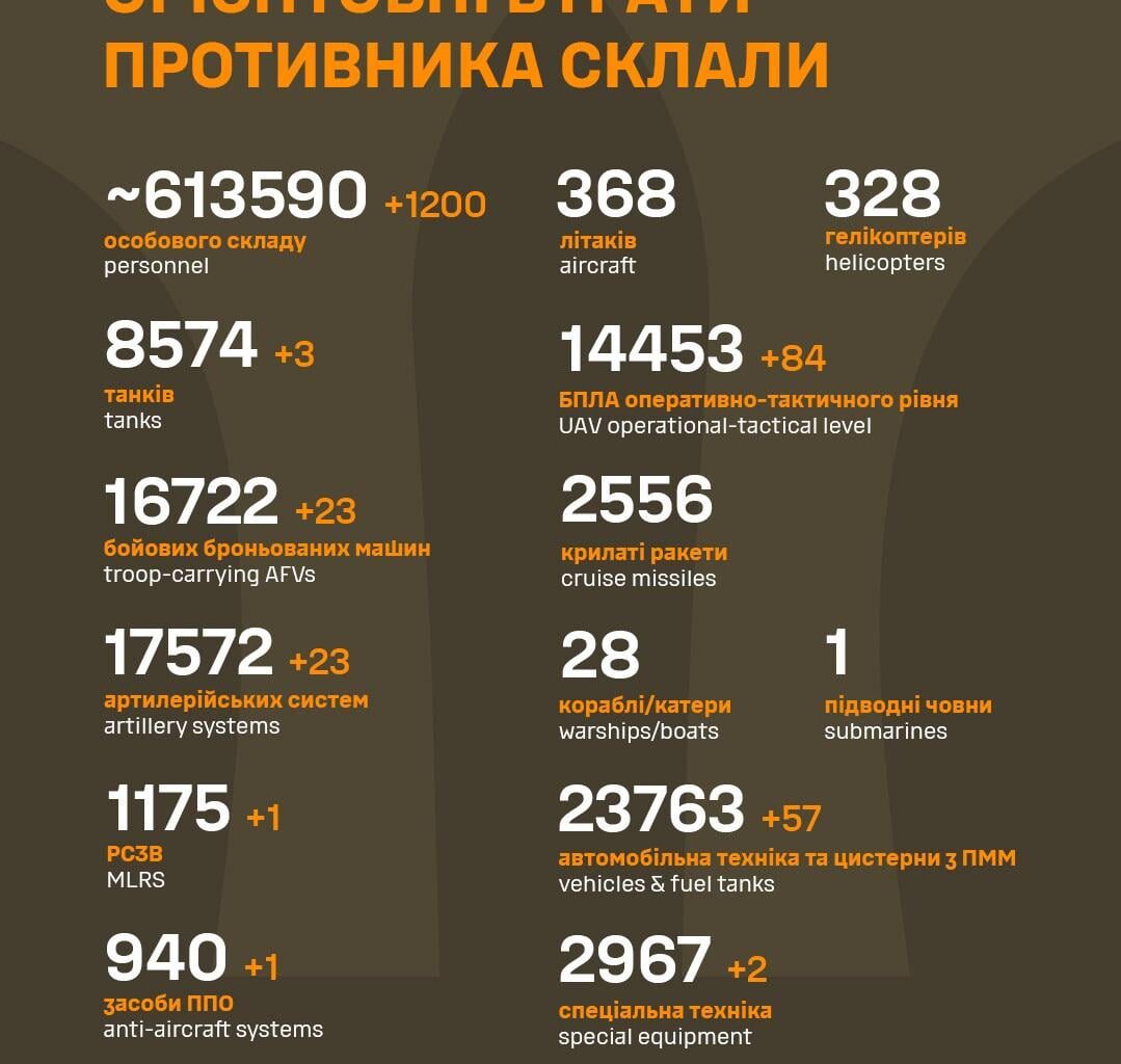 Losses of the Russian military to 30.8.2024