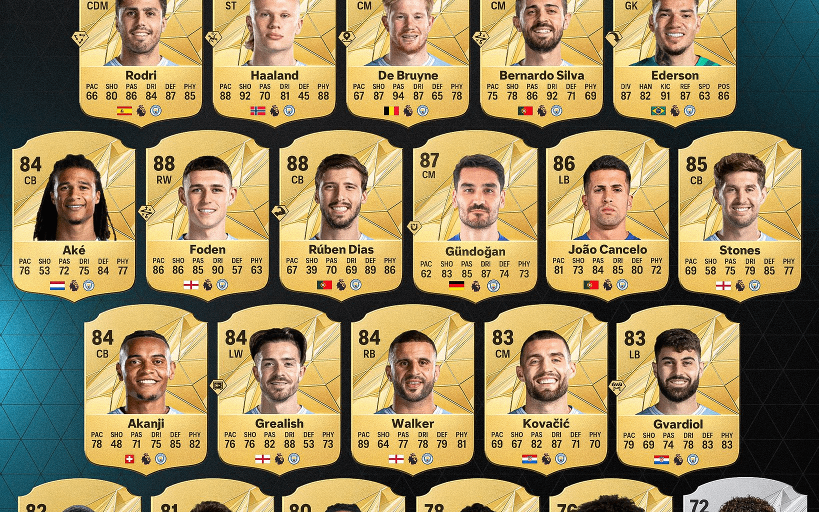 Man City ratings for FC25.