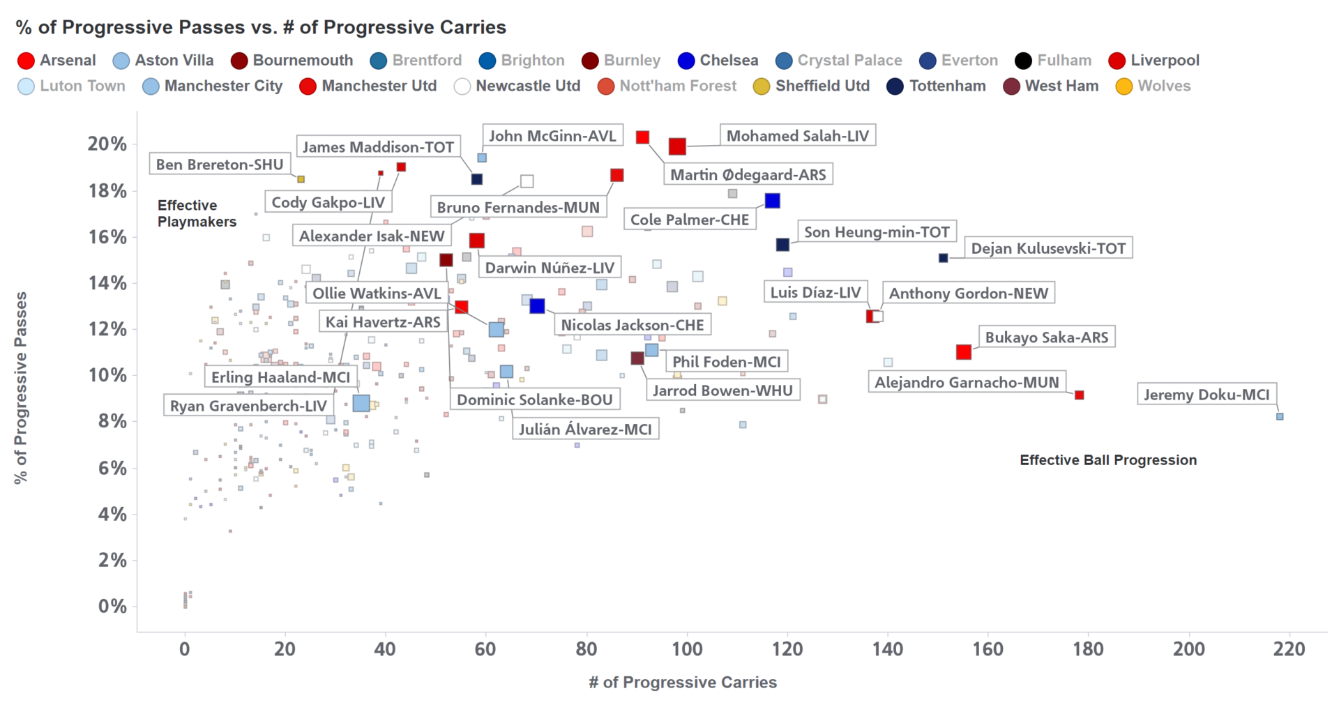 English Premier League 23/24 top Ball carriers and Ball Progressive passers. Ødegard and Salah lead progressive passes, Doku and Garnacho lead Ball carries.