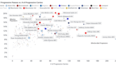 English Premier League 23/24 top Ball carriers and Ball Progressive passers. Ødegard and Salah lead progressive passes, Doku and Garnacho lead Ball carries.