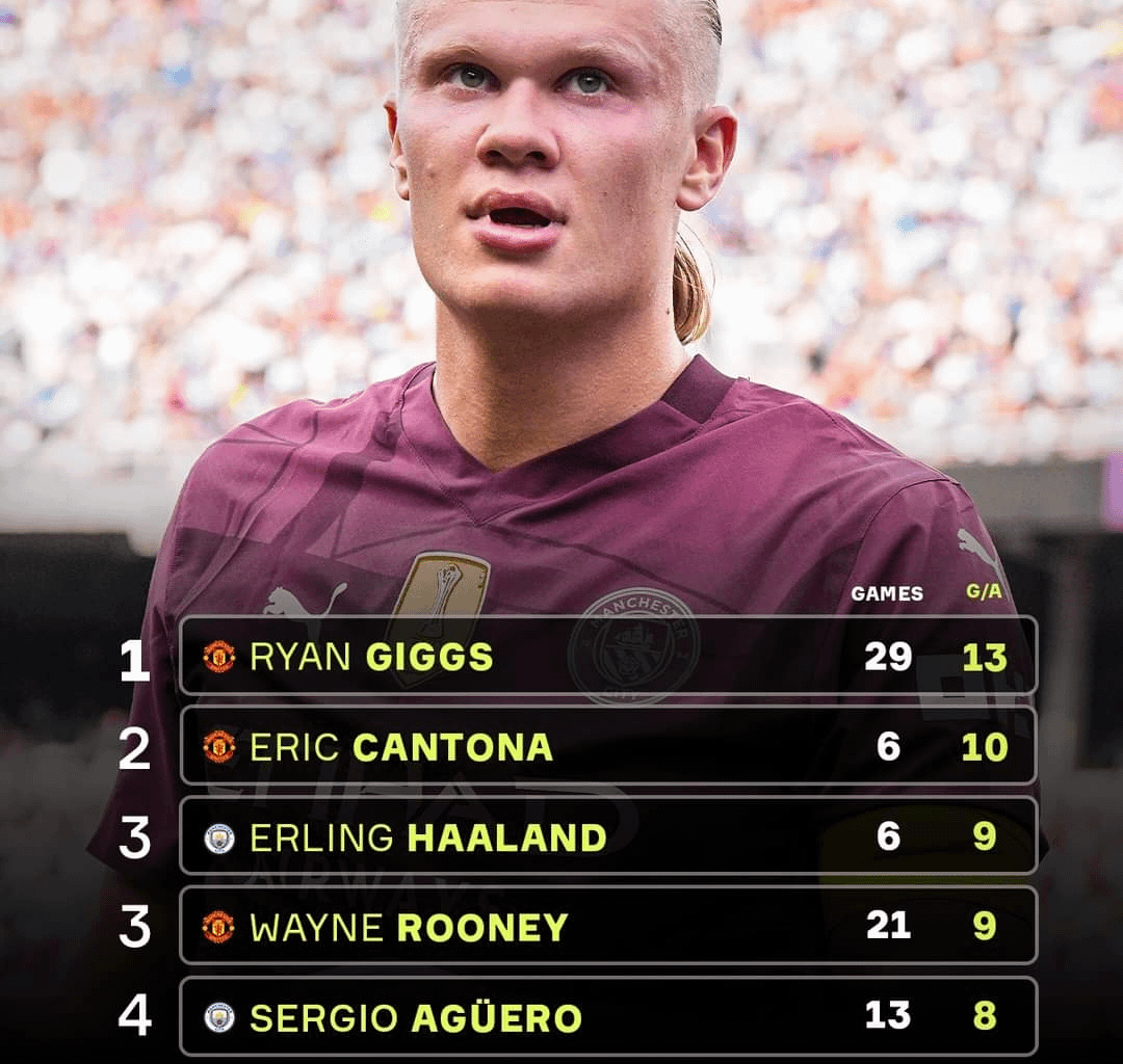 Haalands numbers are just crazy