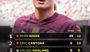 Haalands numbers are just crazy