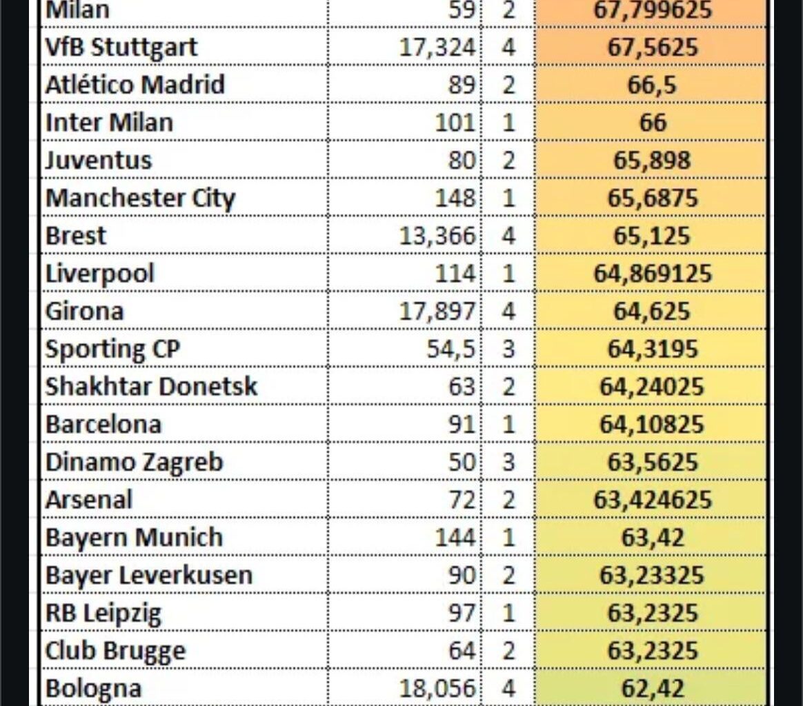 Average UEFA coefficient of each Champions League participant's opponents