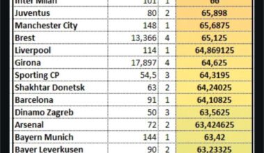 Average UEFA coefficient of each Champions League participant's opponents