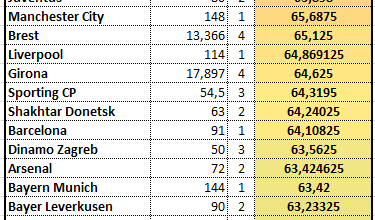 Average Opponents' UEFA Coefficient