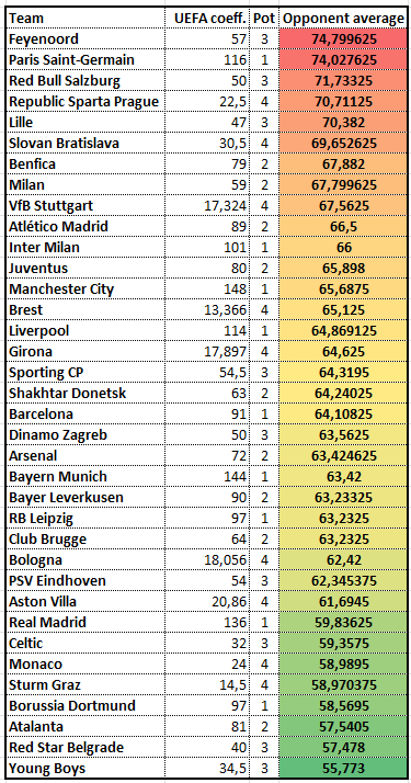 Average Opponents' UEFA Coefficient