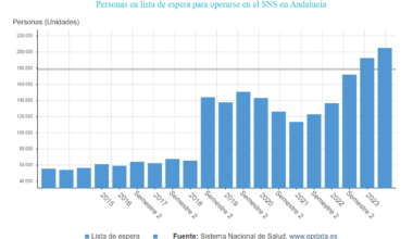 A qué se debe el repunte de las listas de espera en Andalucía 2018?