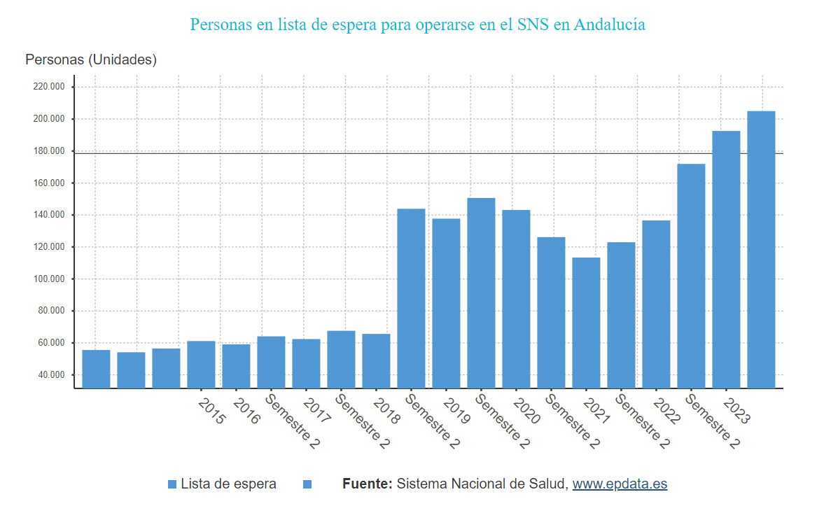 A qué se debe el repunte de las listas de espera en Andalucía 2018?