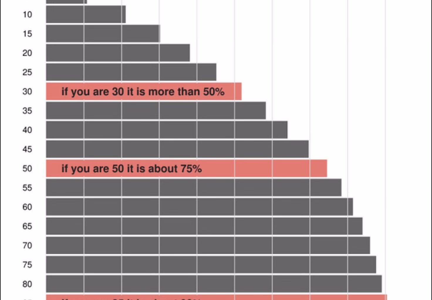 If you are 50 years old today, 75% of all global emissions have been emitted during your lifetime.