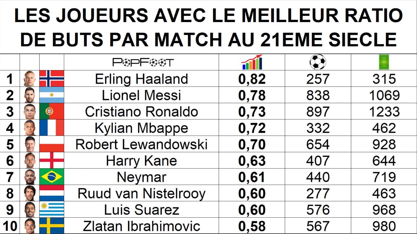 Players with the highest goal-per-game ratio in the 21st Century: Erling Haaland 0.82 (257 goals in 315 games), Lionel Messi 0.78 (838 goals in 1069 games), Cristiano Ronaldo 0.73 (898 goals in 1234 games), Kylian Mbappé 0.72 (332 goals in 462 games)