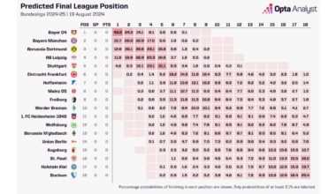 [Grafik] Supercomputer berechnet die Tabellenpositionen aller Bundesligisten für die Saison 2024/25