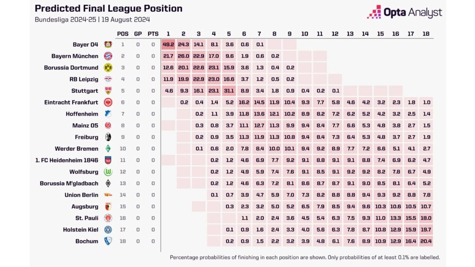 [Grafik] Supercomputer berechnet die Tabellenpositionen aller Bundesligisten für die Saison 2024/25