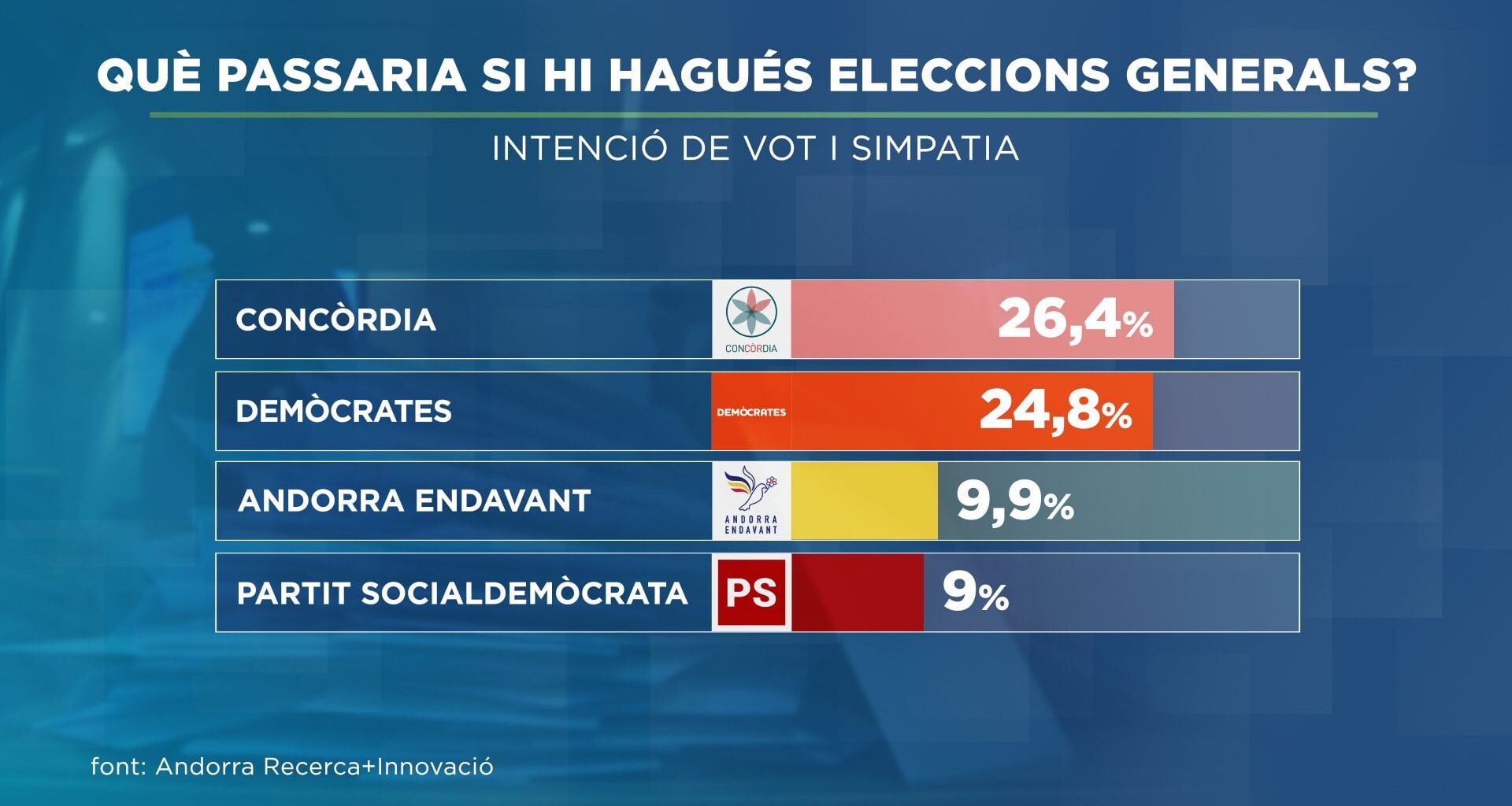 Concòrdia lidera la intenció de vot