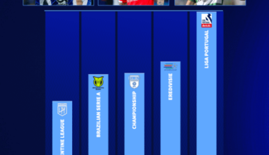 [Tranfermarkt] Primeira Liga lidera ranking de Ligas com maior diferença entre vendas/compras