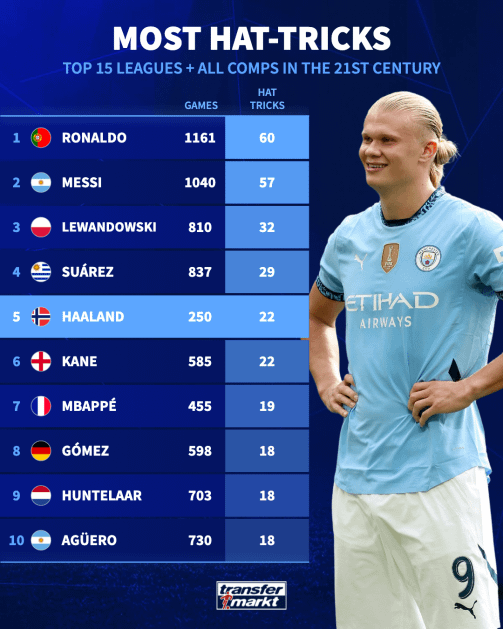 Haaland hat-trick stats