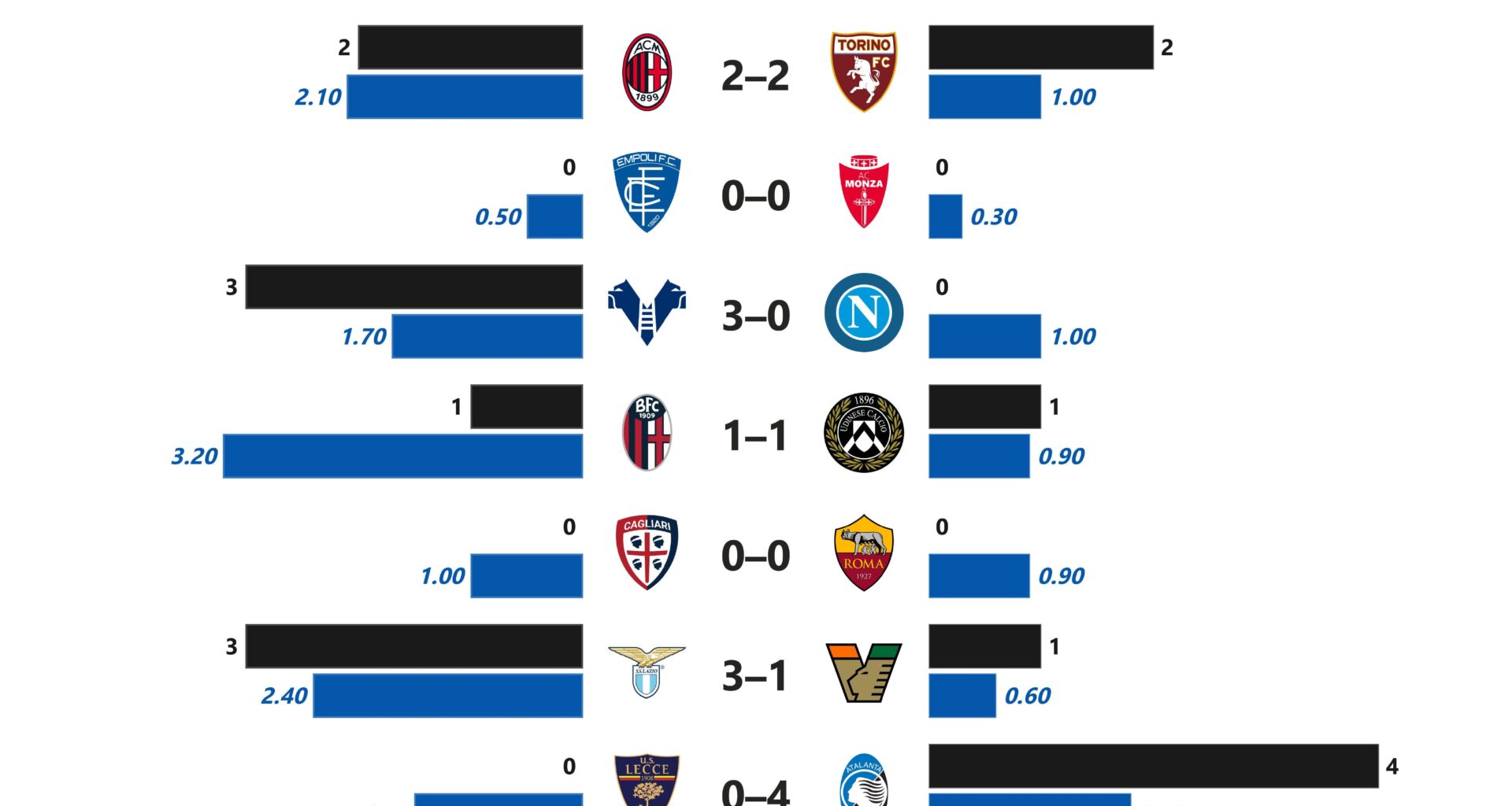 Serie A: G-xG Difference (Matchday 1)