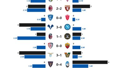 Serie A: G-xG Difference (Matchday 1)