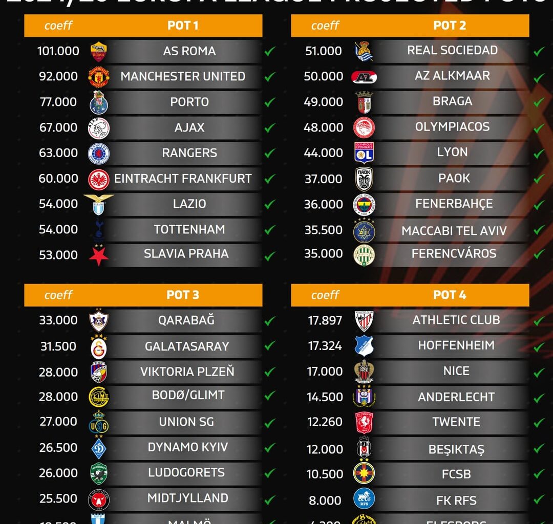 Potes para o sorteio da Liga Europa e Liga Conferência