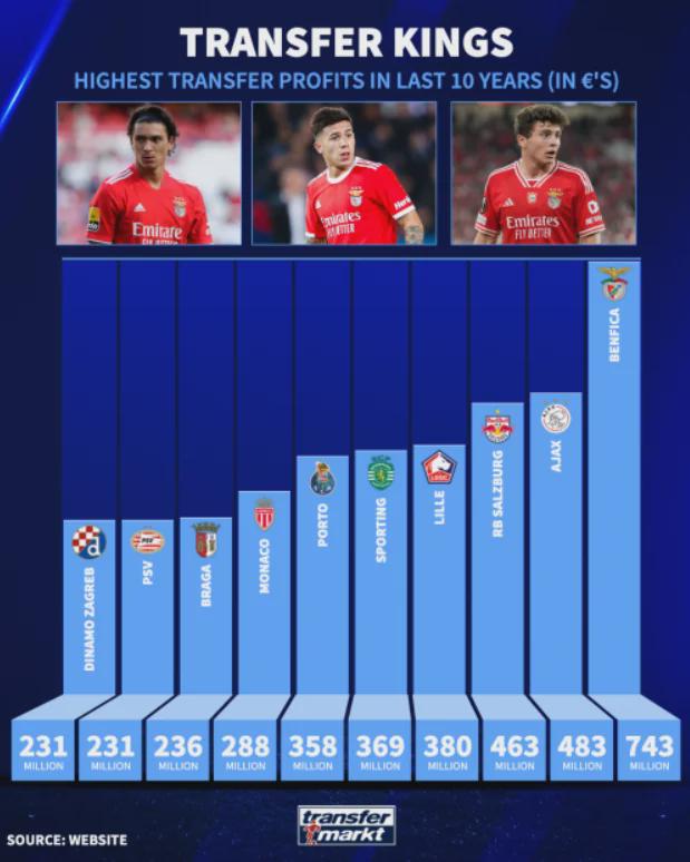 Highest transfer profits in the last 10 years