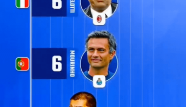An animated trophy tracker that follows Mourinho, Ancelotti, and Guardiola throughout their coaching careers.