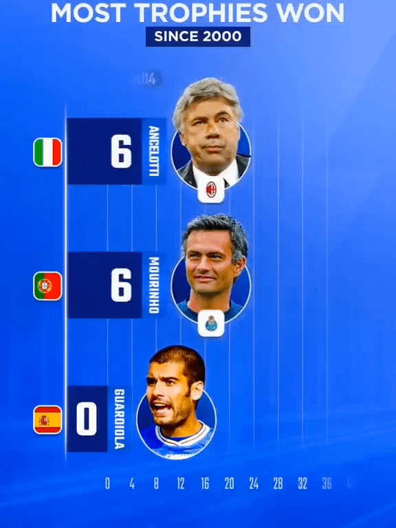 An animated trophy tracker that follows Mourinho, Ancelotti, and Guardiola throughout their coaching careers.