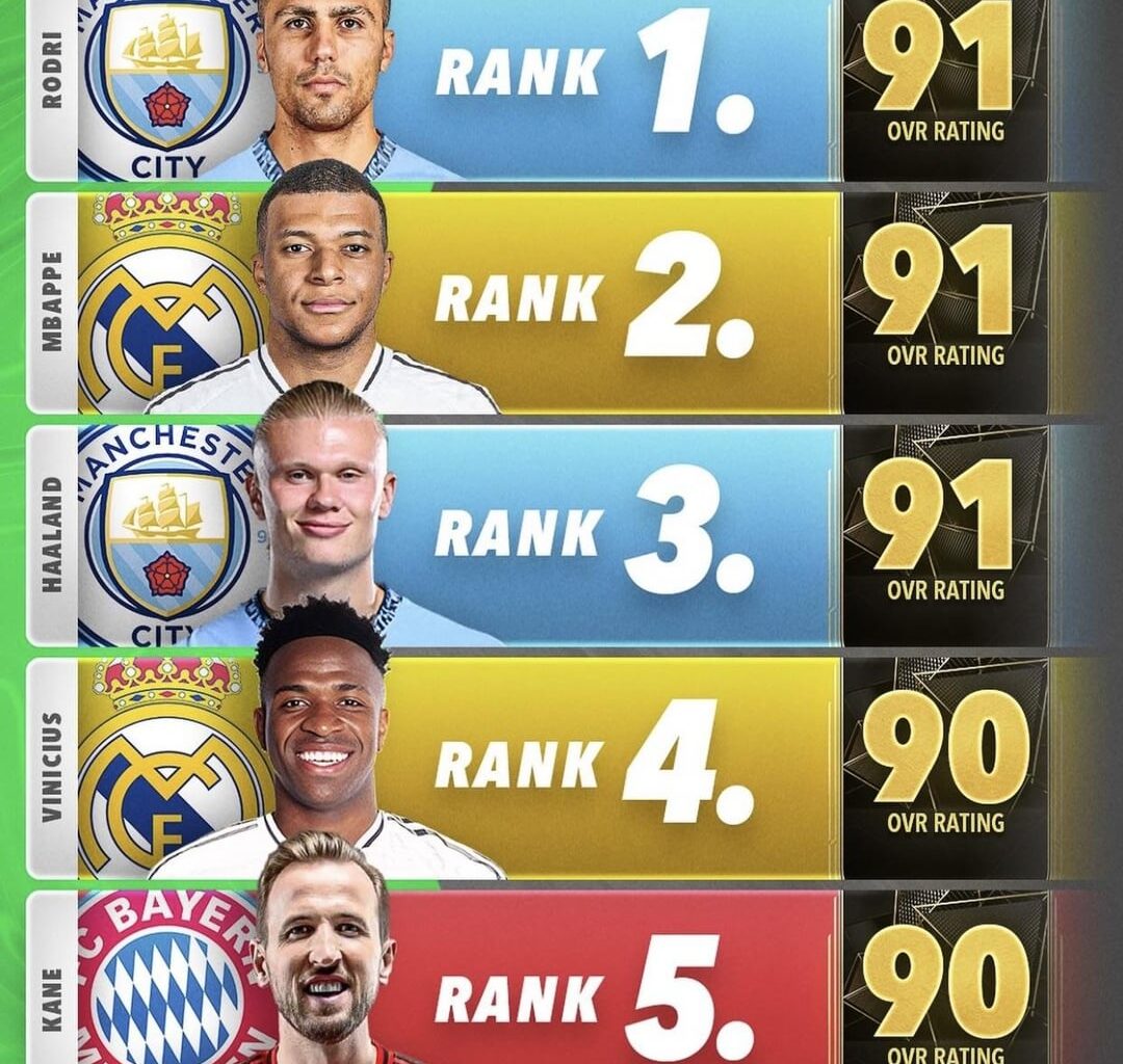 Top 10 Players in EA FC 25