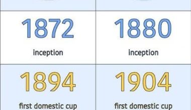 Real Madrid - Football clubs fastest to win first ever domestic cup in their history