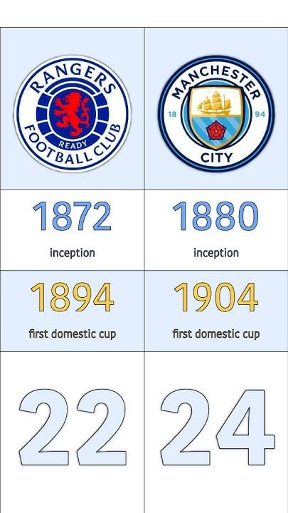 Real Madrid - Football clubs fastest to win first ever domestic cup in their history