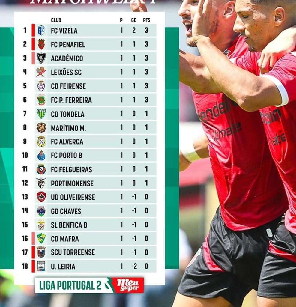 Classificação da Liga Portugal 2 após a 1° jornada