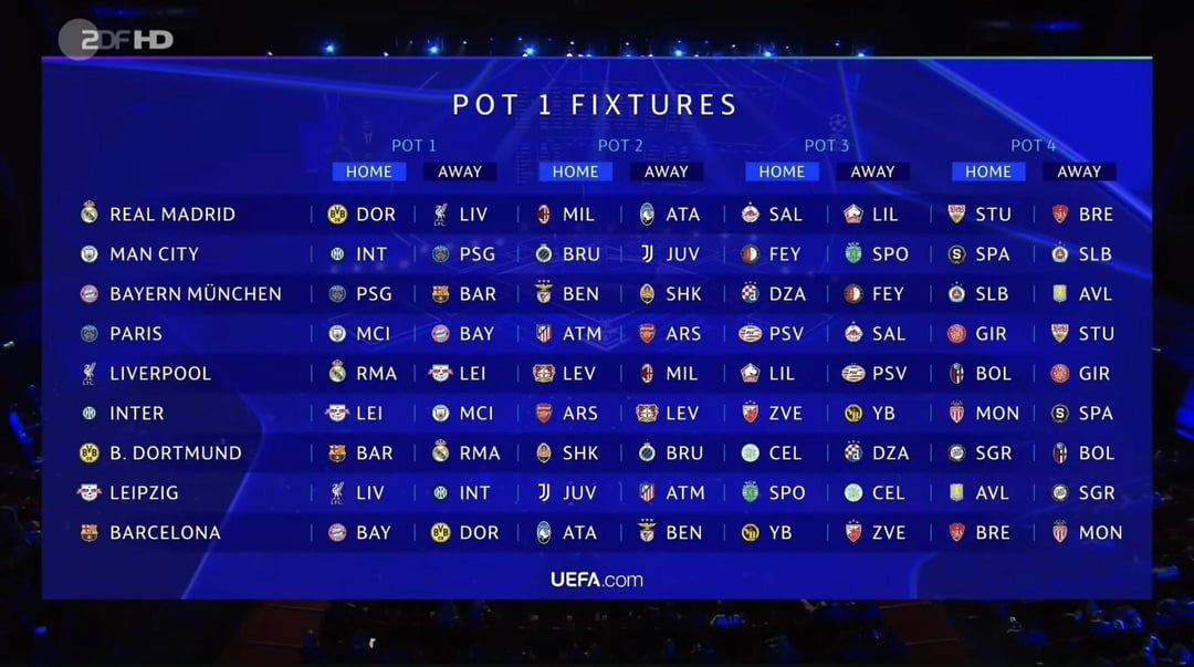 Wer spielt gegen wen? Die Ergebnisse der Auslosung der Liga-Phase der UEFA Champions League 2024/2025 im Überblick.