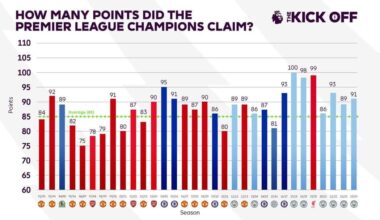 Will it be higher or lower than 91 points this season?